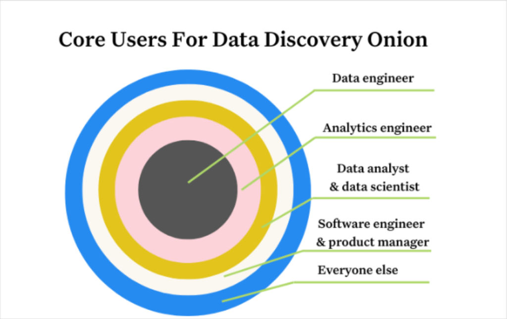 Core users for data discovery