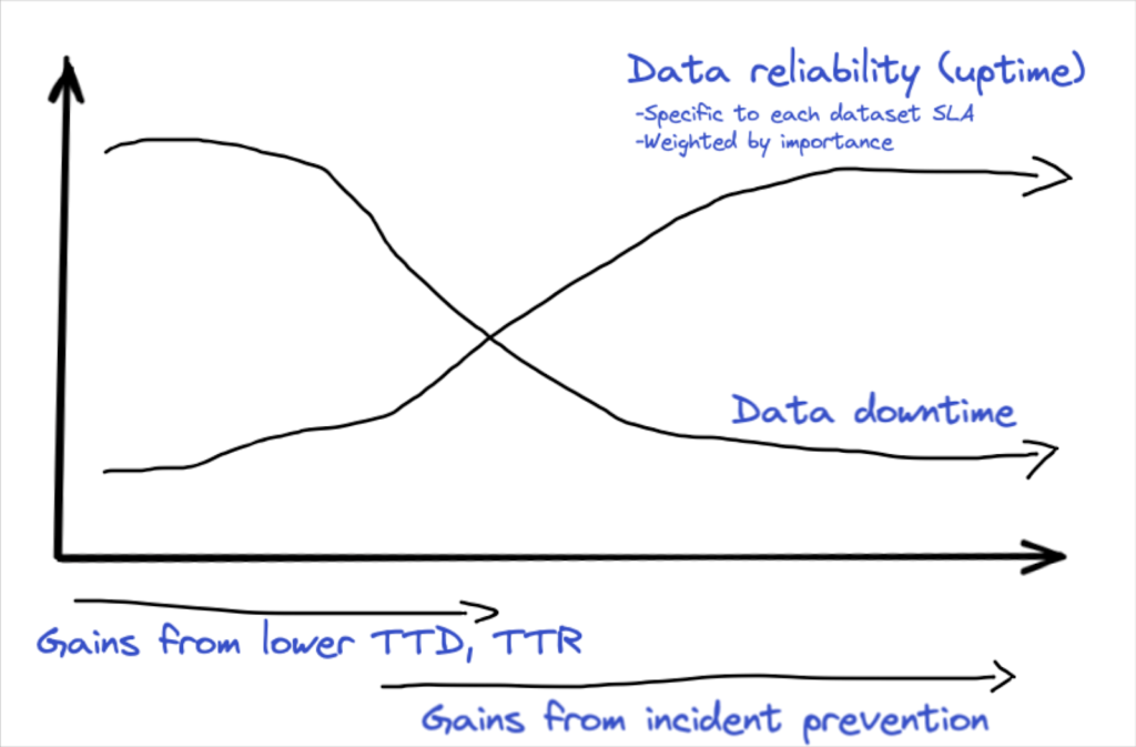 The data quality metric of data uptime increases as you remove unnecessary tables.