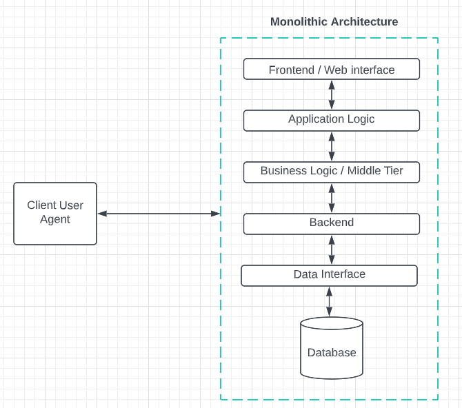 Data Monolith Architecture