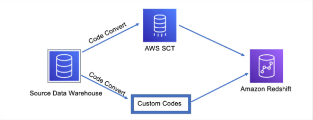 You can use the AWS SCT tool to convert schemas when migrating to Redshift.