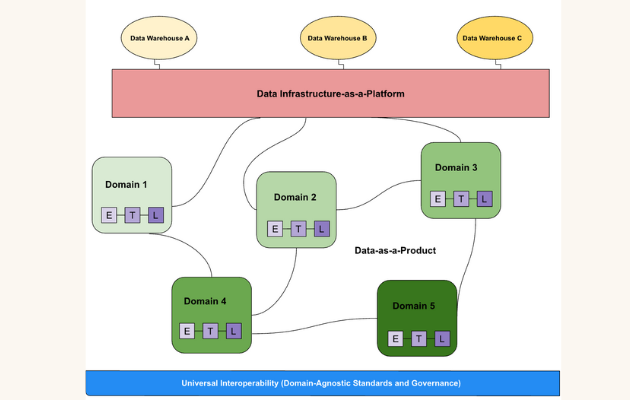 What Is A Data Mesh — And How Not To Mesh It Up