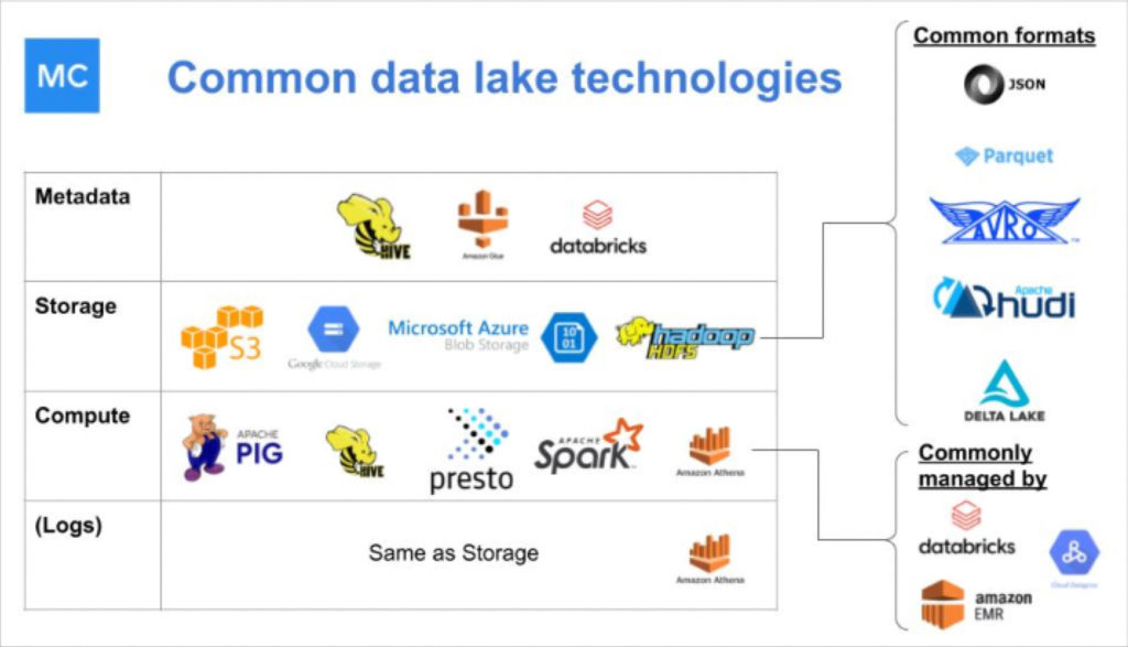 Data lakes are often built with a combination of open source and closed source technologies, making them easy to customize and able to handle increasingly complex workflows. Image courtesy of Lior Gavish/Monte Carlo.