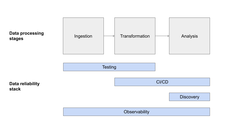 This image shows how testing data pipelines fits in an overall approach to data quality and reliability