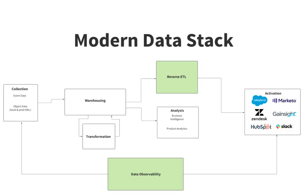 A modern data stack architecture featuring Reverse ETL and Data Observability