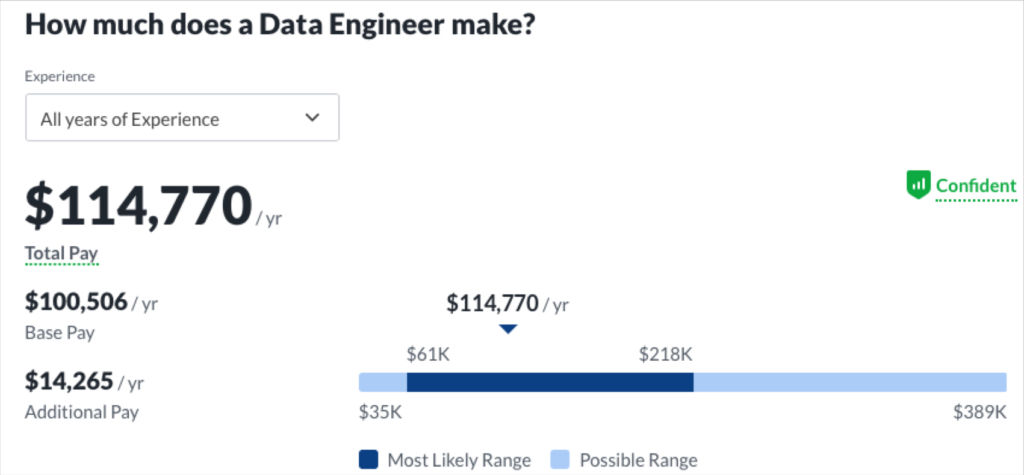 A data engineer makes $114,770 a year according to Glassdoor.