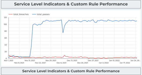 One SLA at a Time: Our Data Quality Journey at Red Digital