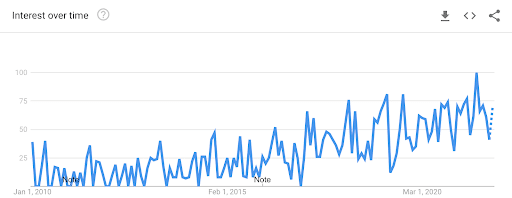 The search volume for data project manager has increased over the last 10 years according to Google Trends data.