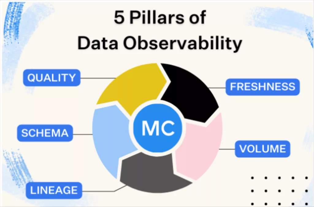 The five pillars of data observability