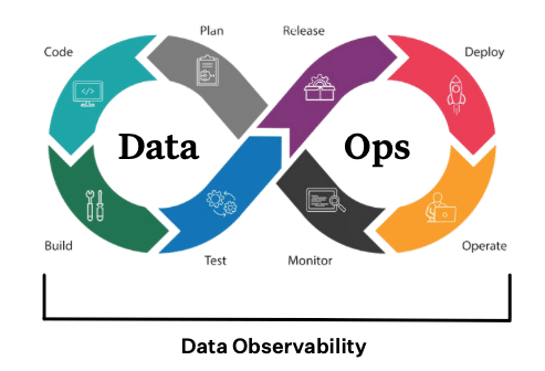 Data Observability runs across the DataOps framework