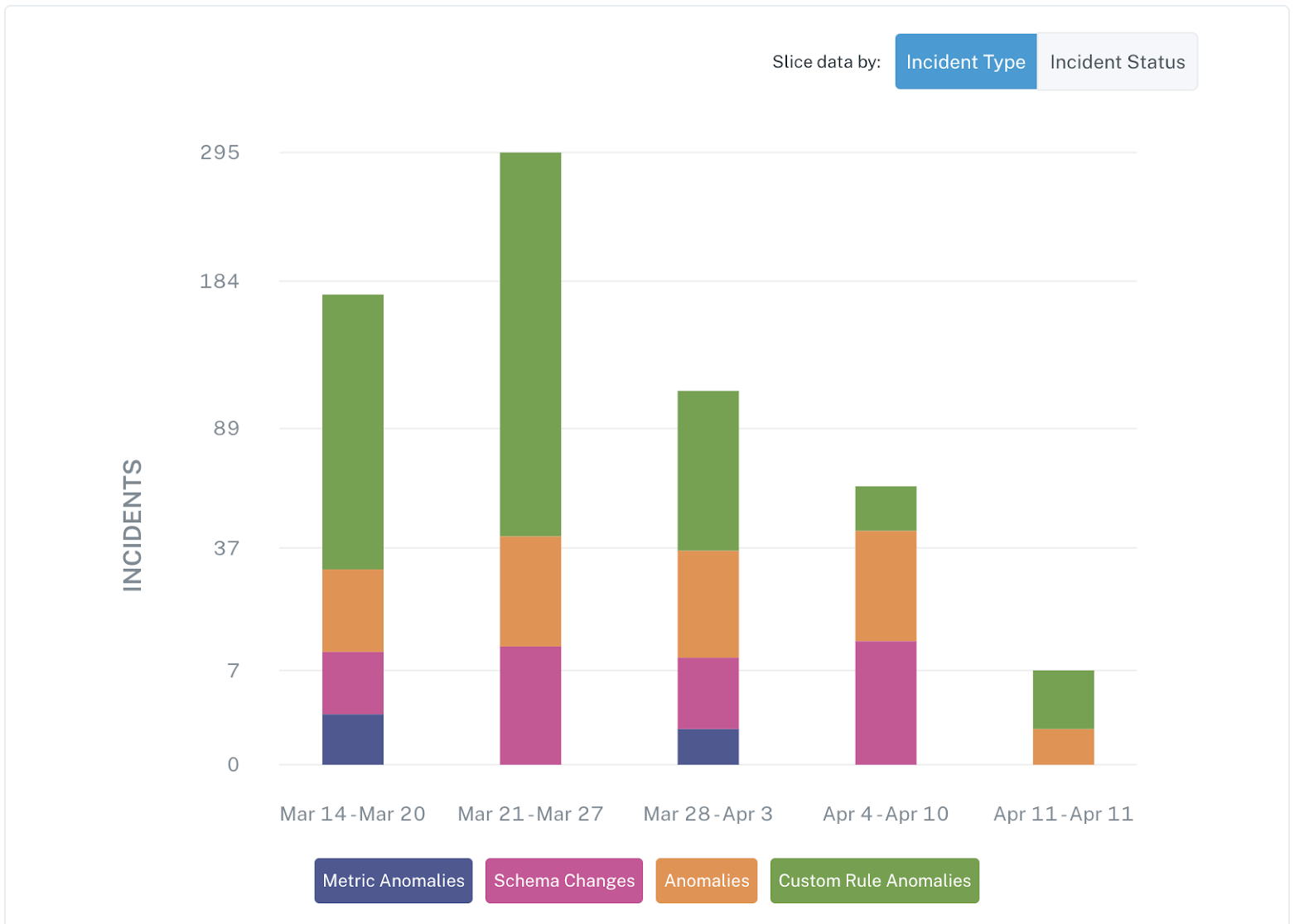 5 Ways to Improve Data Quality with the New Monte Carlo Data Quality Trends Dashboard