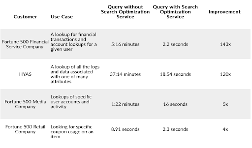 Table showing Snowflake search optimization service use cases