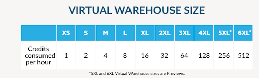 The virtual warehouse size of Snowflake and corresponding credit consumption.