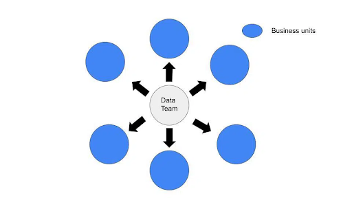 Centralized data teams
