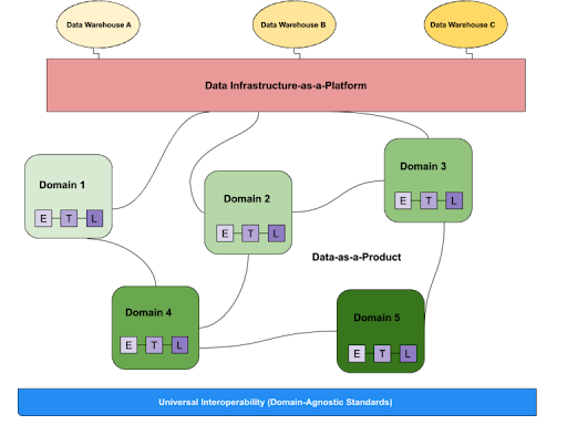 A data mesh involves decentralized architecture where members of the data team embedded across different domains of the business, which can increase the chances of data stewards being successful in their mission. Source Monte Carlo.