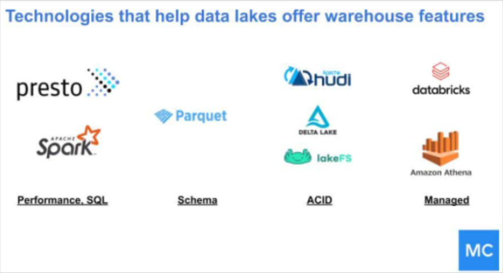 The data lakehouse gives data teams even greater customizability, allowing them to store data on the cloud and leverage a warehouse solely for its compute engine. Image courtesy of Lior Gavish/Monte Carlo.