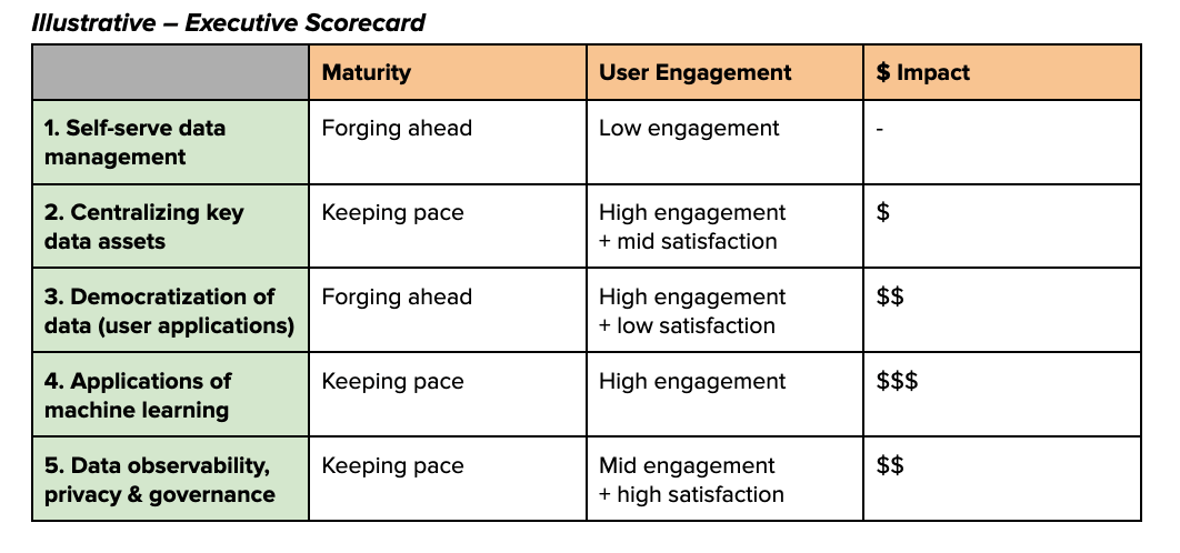 Data platform metrics impact scorecard