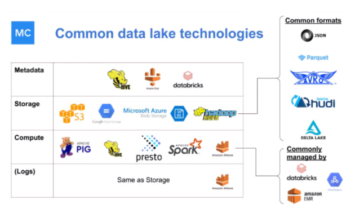 Data-lake-vs-data-warehouse-common-data-lake-technologies