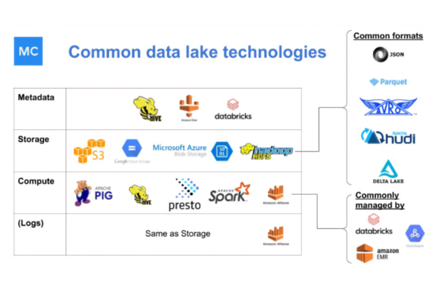 Data lake vs data warehouse demystified