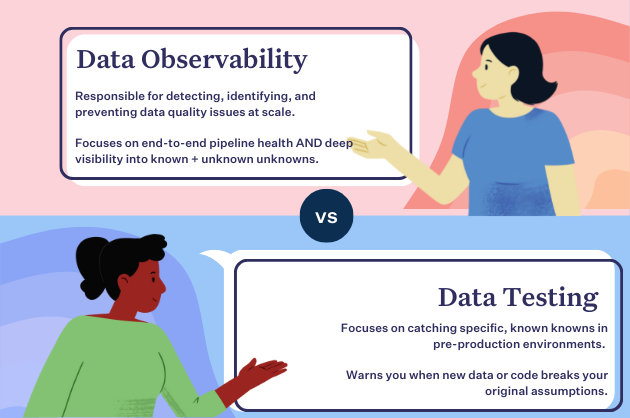 Data Observability vs. Data Testing: Everything You Need to Know