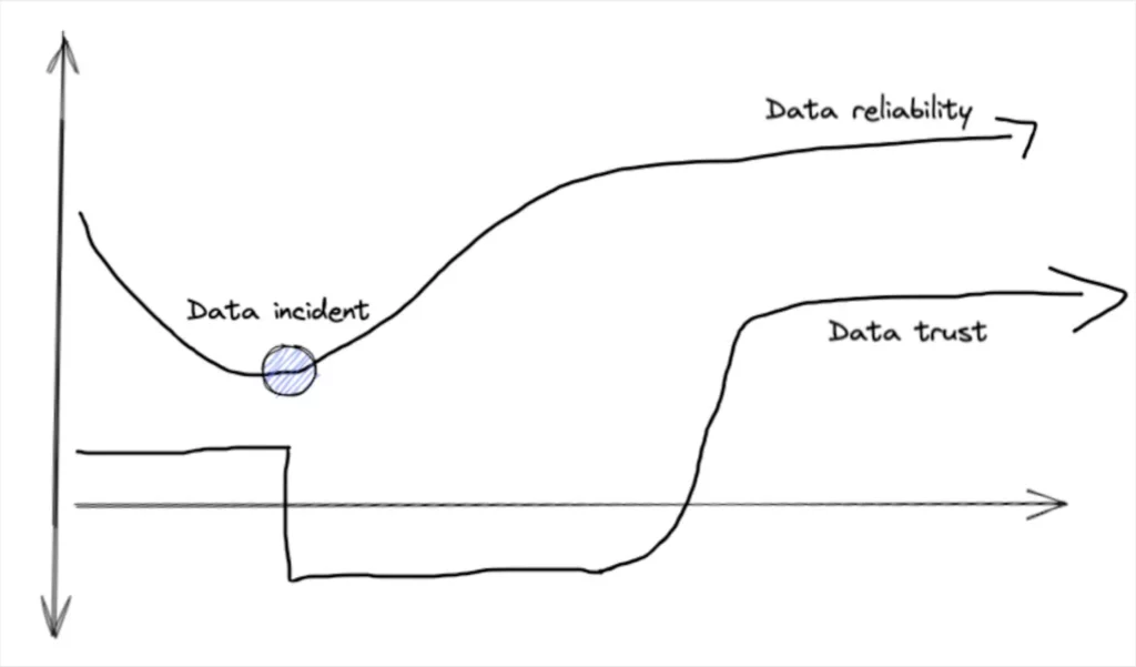 A graph showing the data quality metric of data trust and the data quality metric of data reliability
