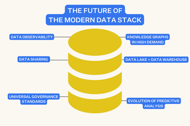 What’s In Store for the Future of the Modern Data Stack?