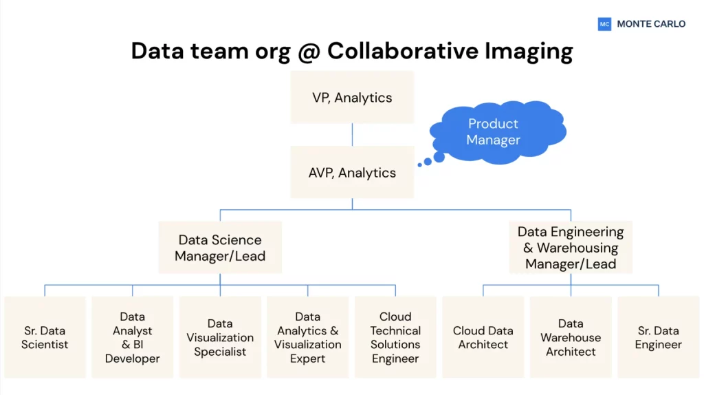 Data team org and success at Collaborative Imaging