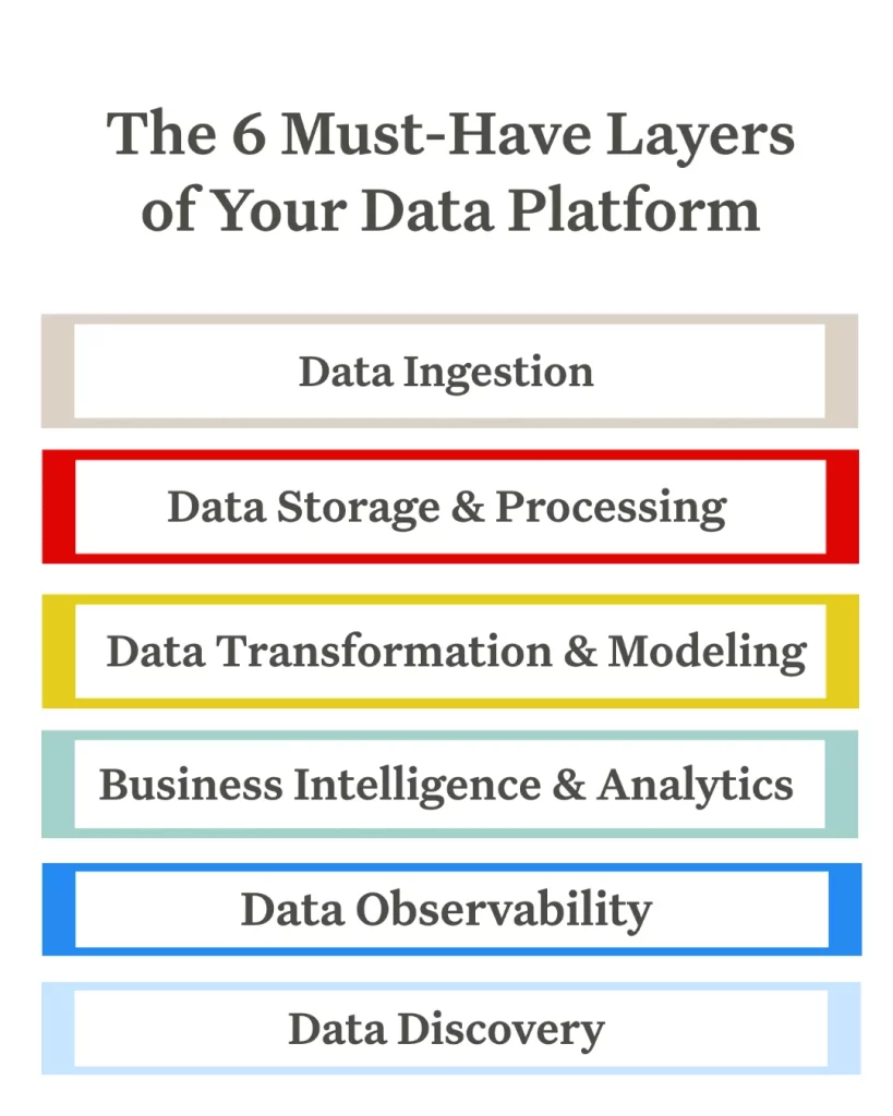 data platform must have layers
