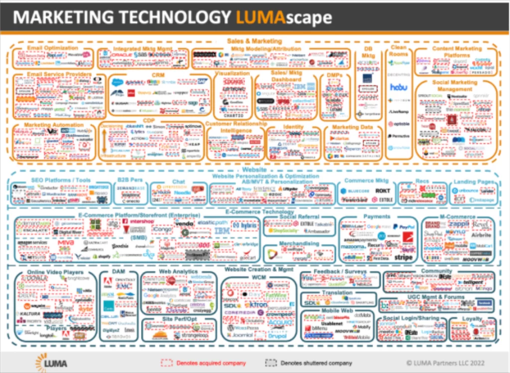 The marketing tech stack is increasingly fragmented with numerous potential data silos. Source Luma Partners.