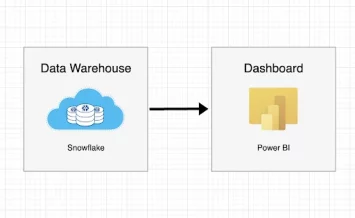 How to Quickly Connect Power BI to Snowflake