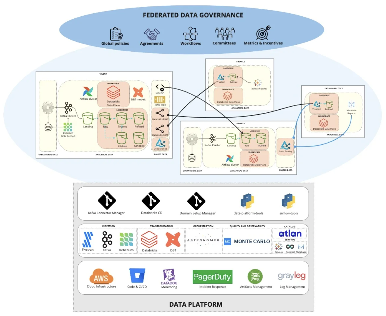 From Concept to Reality: Migrating to Data Mesh at BairesDev with Databricks and Monte Carlo