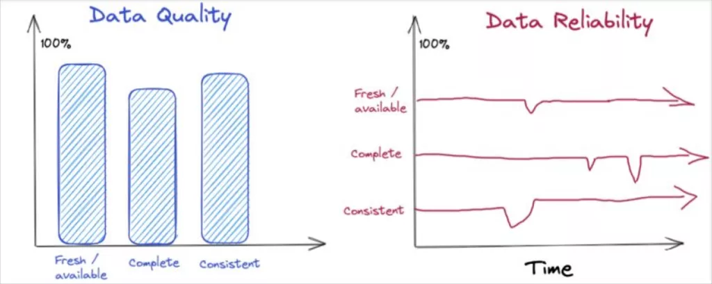 Data quality vs data reliability. Image courtesy of Shane Murray.