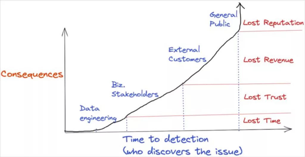 Data observability is important because the consequences of data downtime can be severe. Image courtesy of Shane Murray.