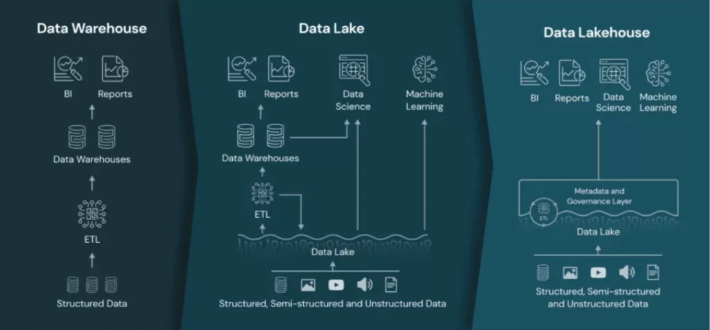 Build vs buy data warehouse, lake or lakehouse solutions for your data platform.