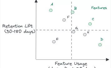 The feature scatterplot (above) plots Feature Usage by Retention Lift for a set of product features labeled A through H.  For example, Features A is lightly adopted but correlates to the largest subsequent lift on retention; Feature D is heavily adopted but correlates with a much smaller lift on retention. This is a product experimentation best practice