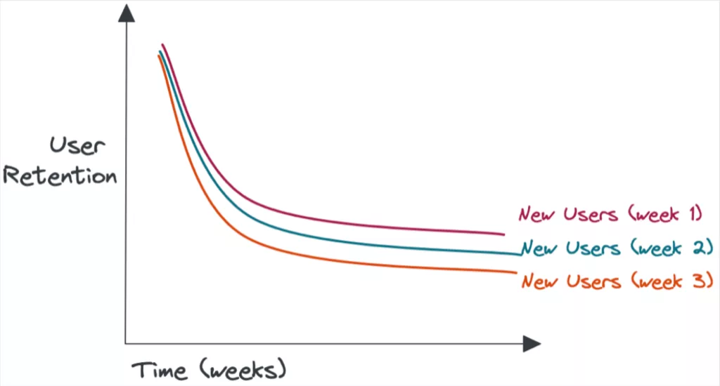 Product experimentation chart plotting user retention over time for new users