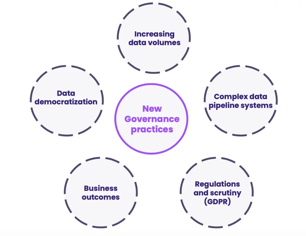 Data governance practices