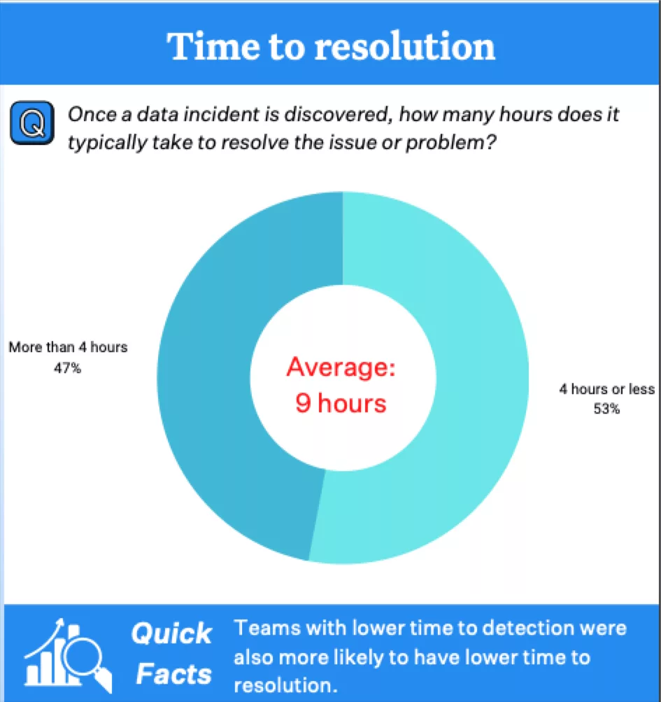A graph showing how long it takes the average data team to resolve an issue once its been discovered. Quicker time to resolution is one possible future of data warehousing.