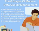 Data Quality Management: 6 Stages For Scaling Data Reliability