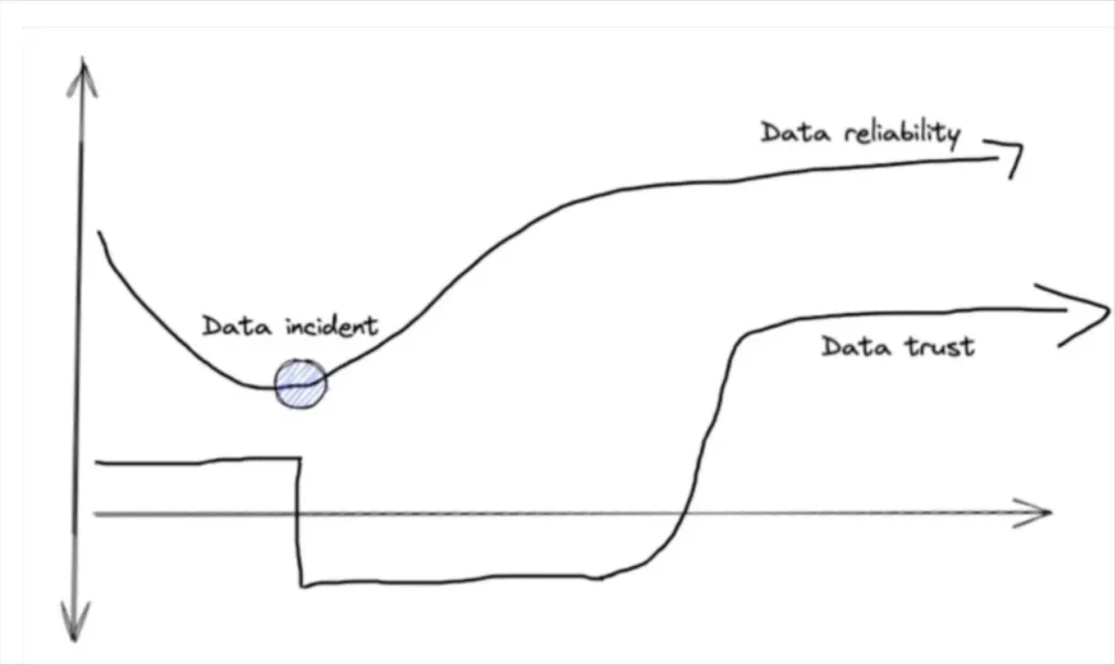The relationship between reliability, data trust, and incidents.