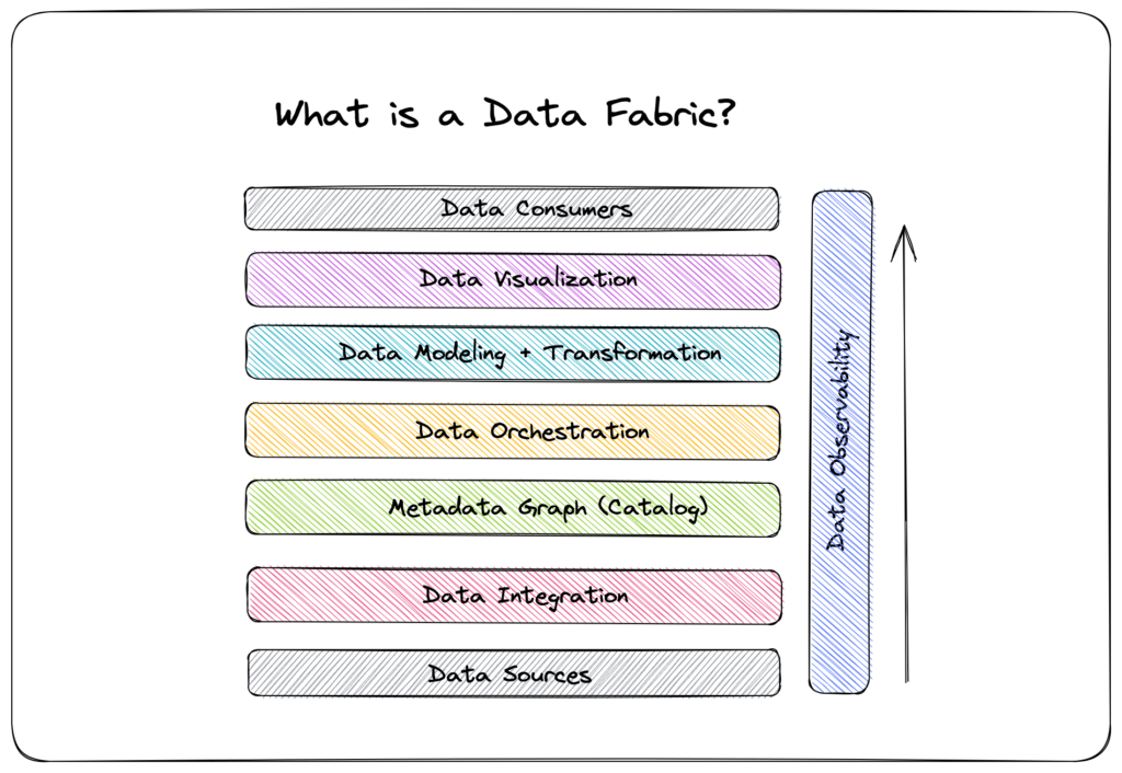 A data fabric diagram