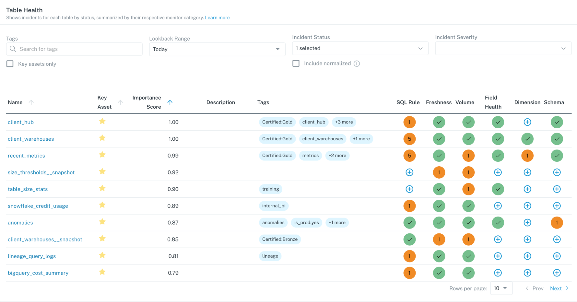 Introducing Table Health Dashboard, a Better Way to Track Data Quality Coverage at Scale 
