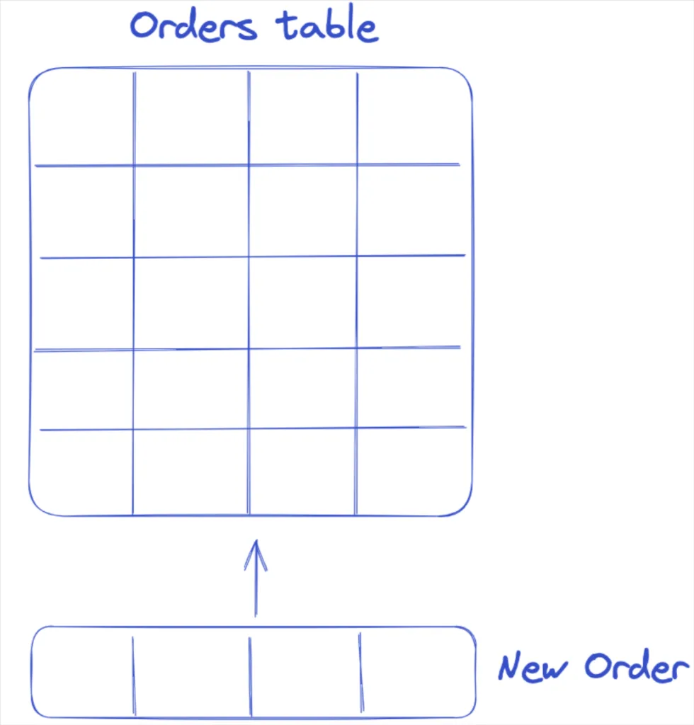 data warehousing: orders table