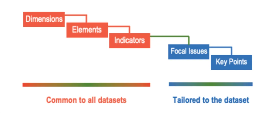 A visualization of the data quality framework: Data Quality Assessment Framework (DQAF)