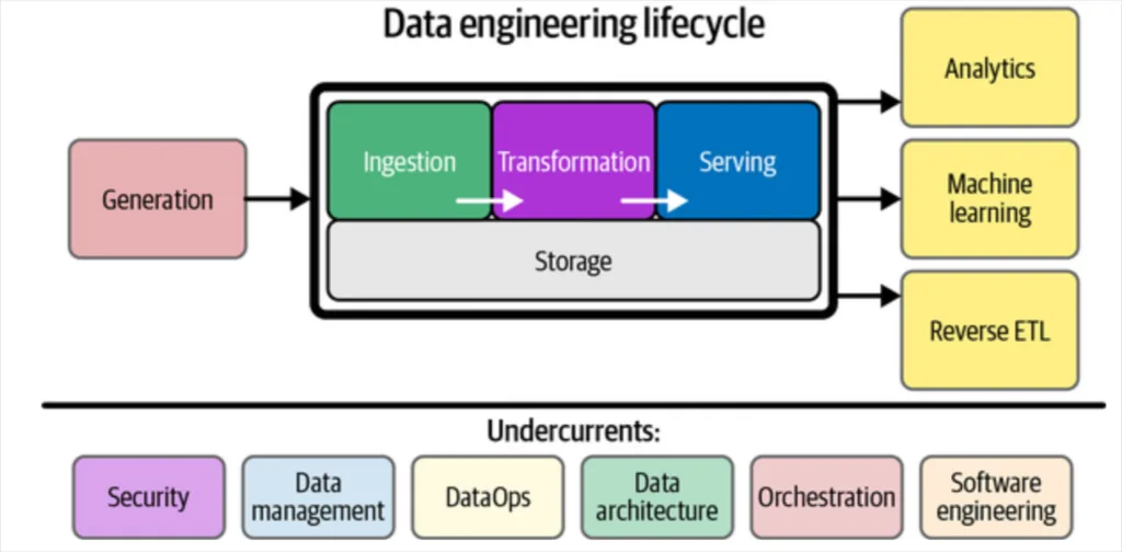 Data ingestion as part of the data engineering lifecycle