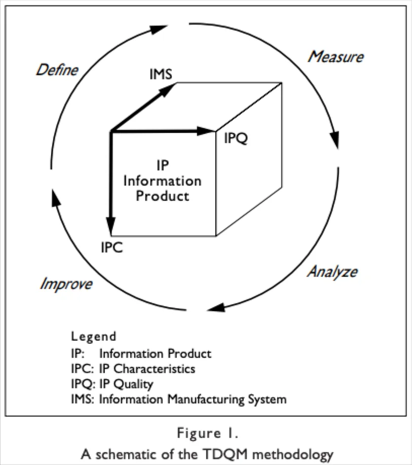 A visualization of the data quality framework: Total Data Quality Management