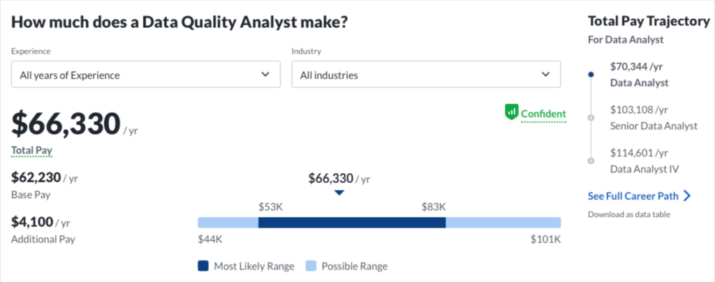 Data quality analyst salaries and industries