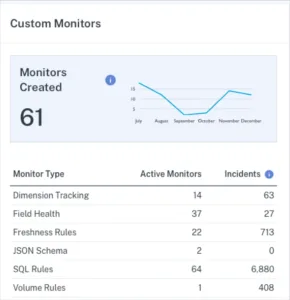 Data quality metric custom monitors