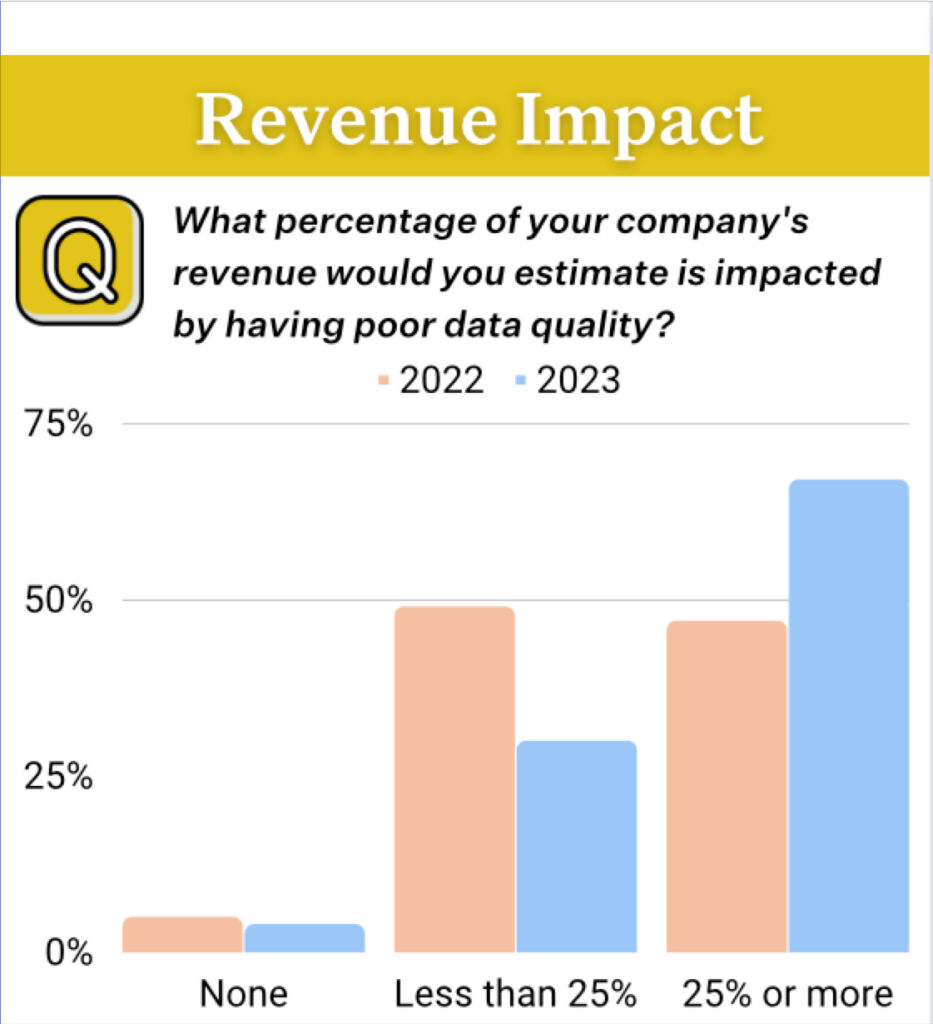 Data quality survey: the time to resolve a data incident increased 166% year over year.