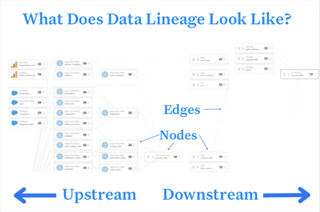 An illustrations showing what automated data lineage looks like explaining nodes, edges, upstream and downstream concepts