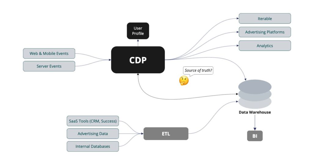 legacy CDP architecture